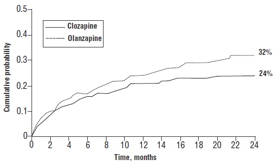 Clozapine